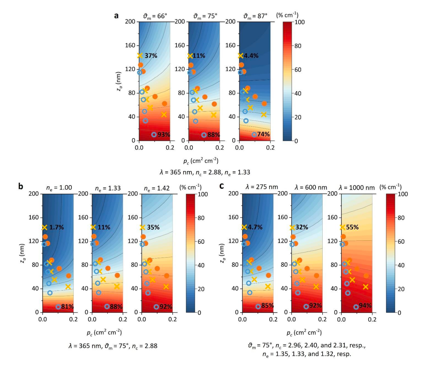 光纤倏逝波镀层结构参数扫描仿真结果
